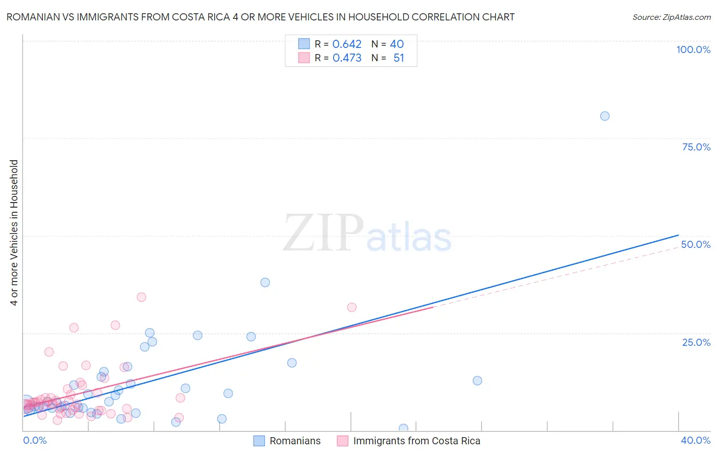 Romanian vs Immigrants from Costa Rica 4 or more Vehicles in Household