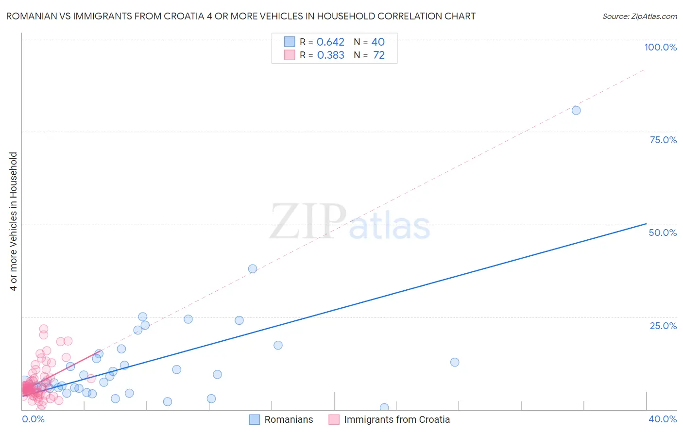 Romanian vs Immigrants from Croatia 4 or more Vehicles in Household
