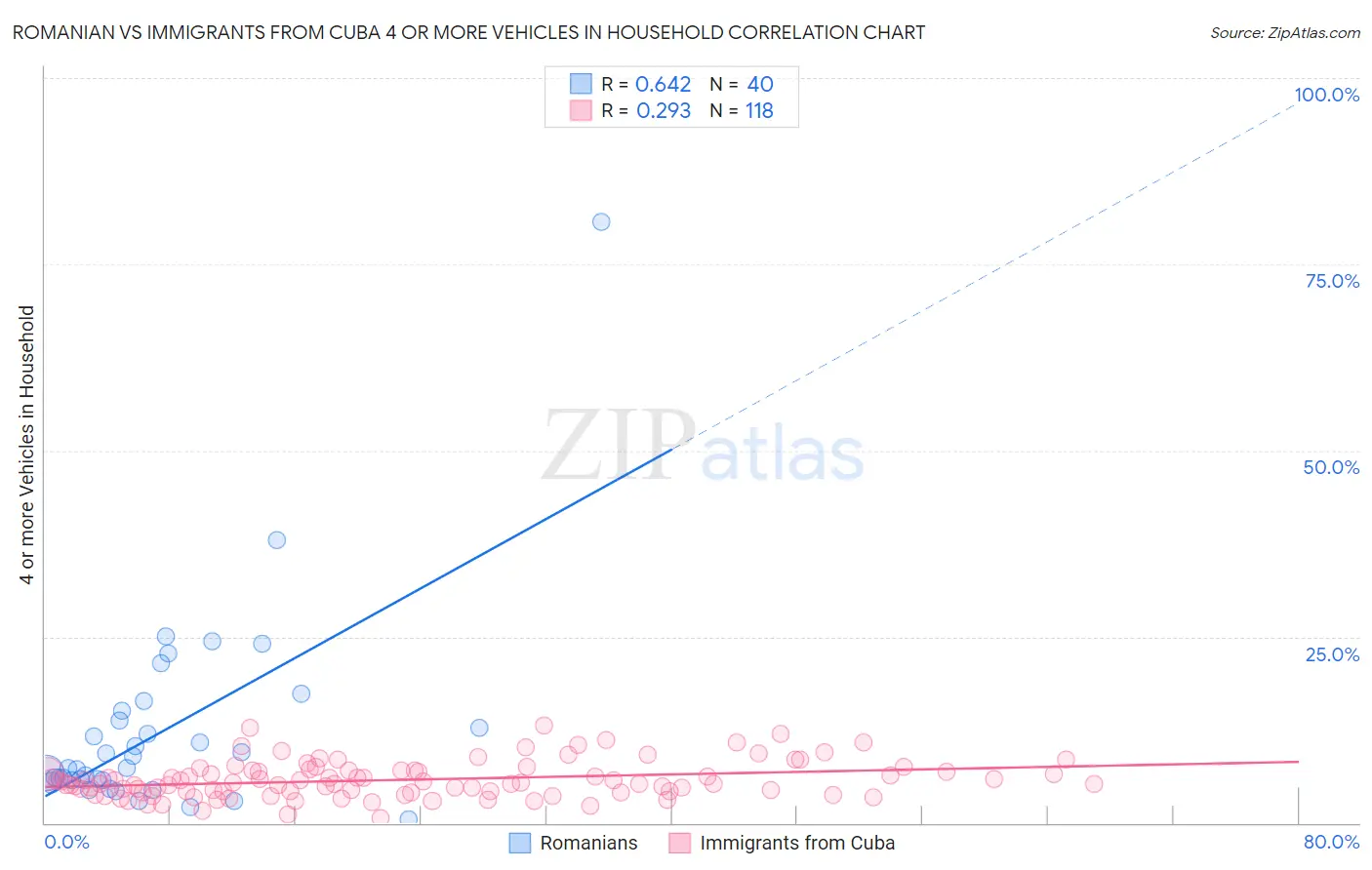 Romanian vs Immigrants from Cuba 4 or more Vehicles in Household