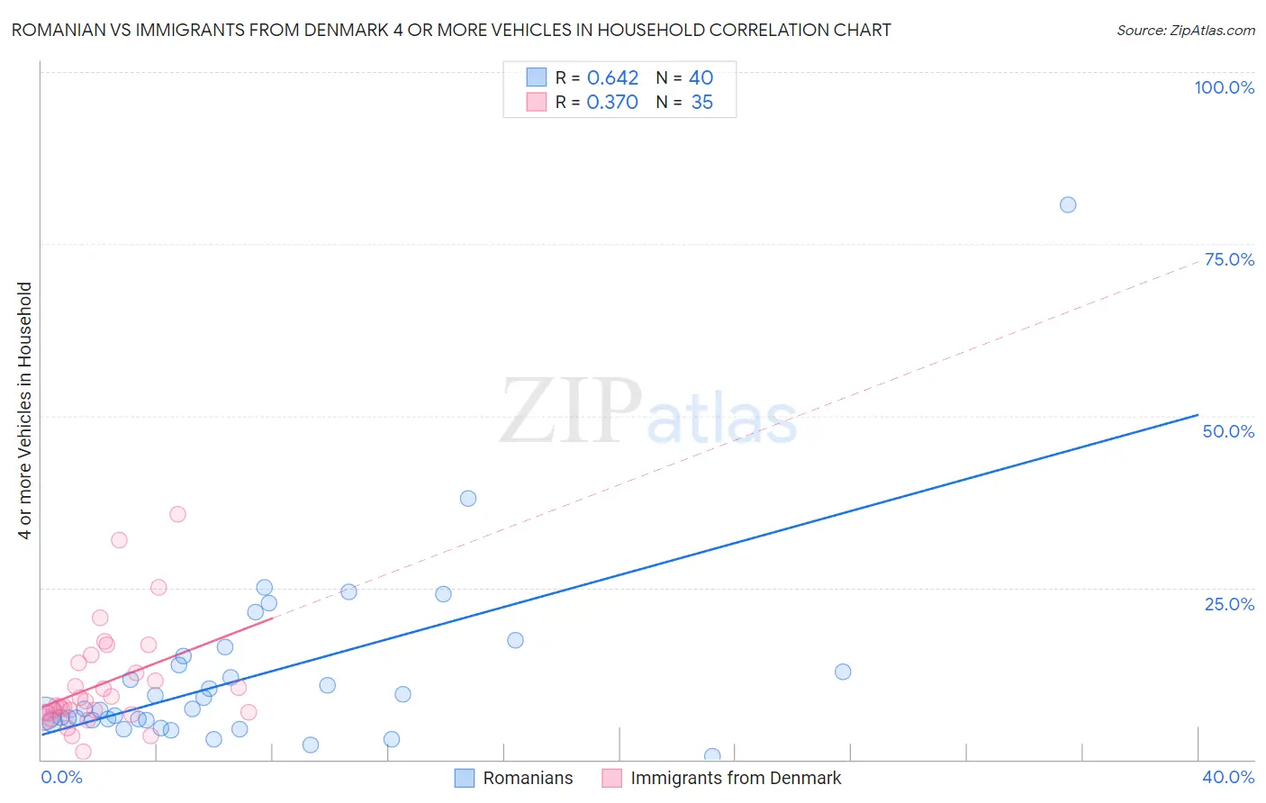 Romanian vs Immigrants from Denmark 4 or more Vehicles in Household