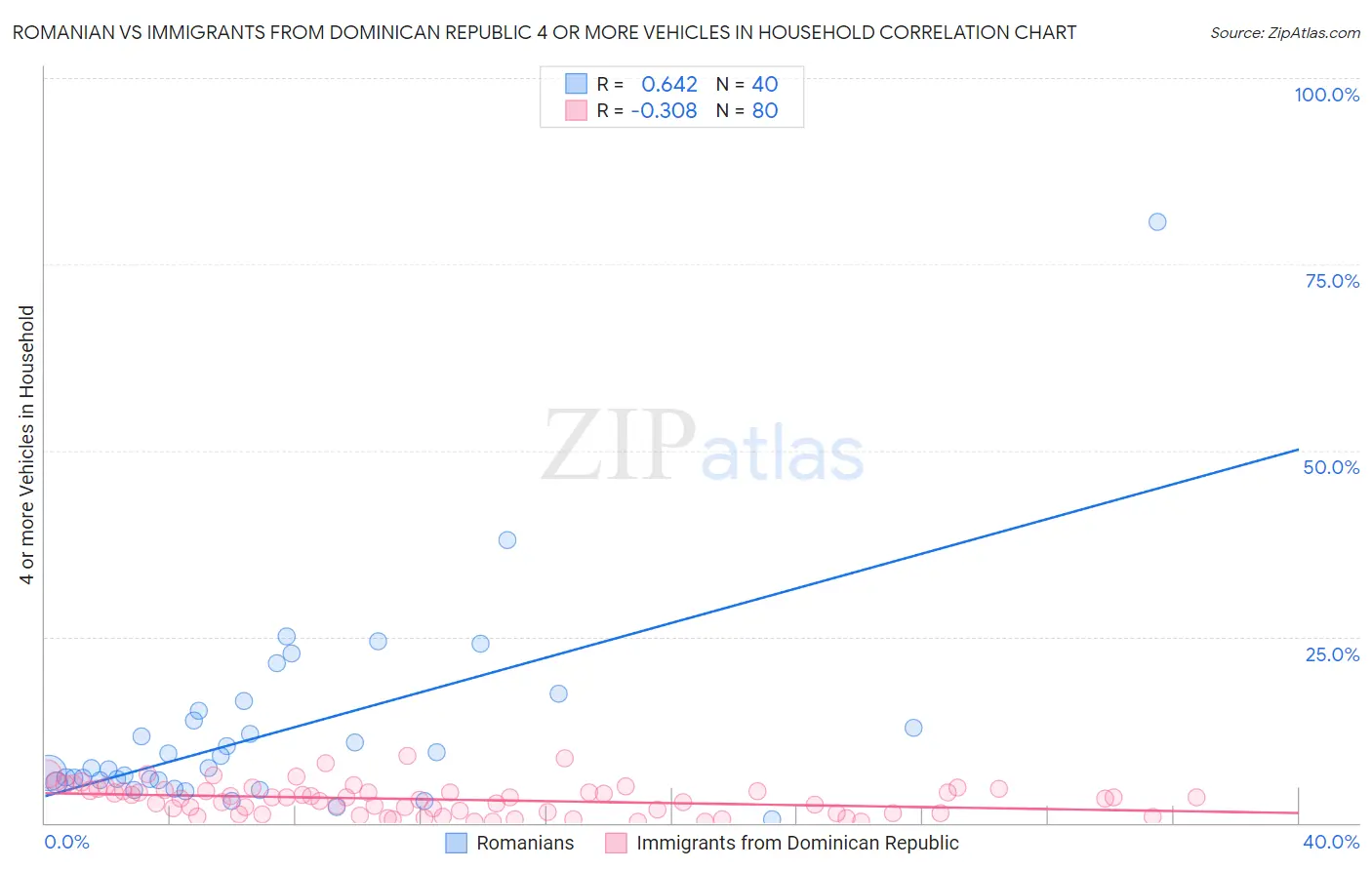 Romanian vs Immigrants from Dominican Republic 4 or more Vehicles in Household