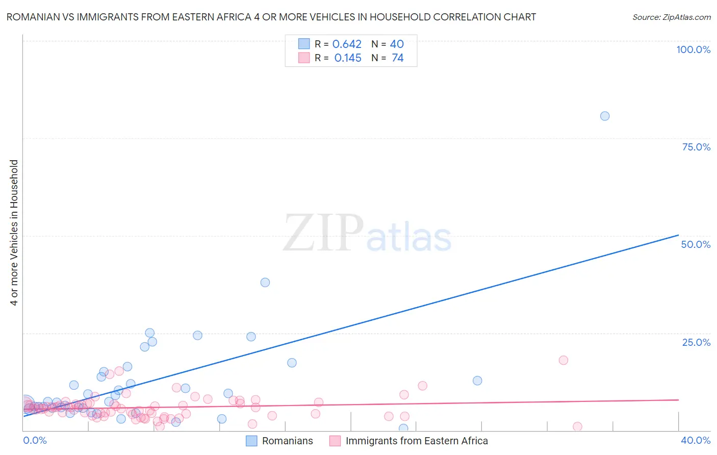 Romanian vs Immigrants from Eastern Africa 4 or more Vehicles in Household