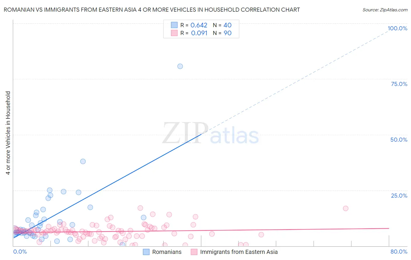 Romanian vs Immigrants from Eastern Asia 4 or more Vehicles in Household