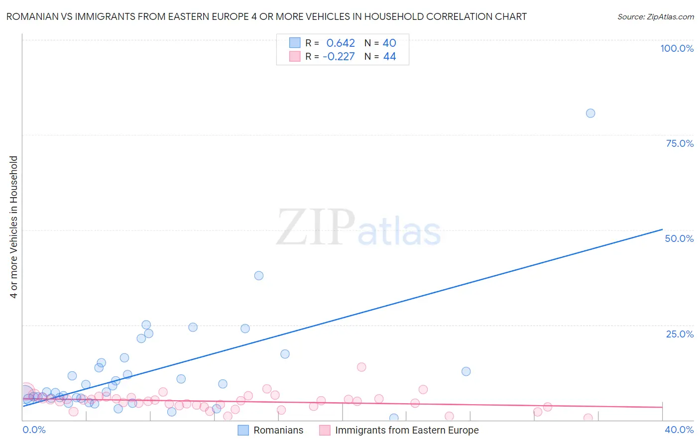 Romanian vs Immigrants from Eastern Europe 4 or more Vehicles in Household