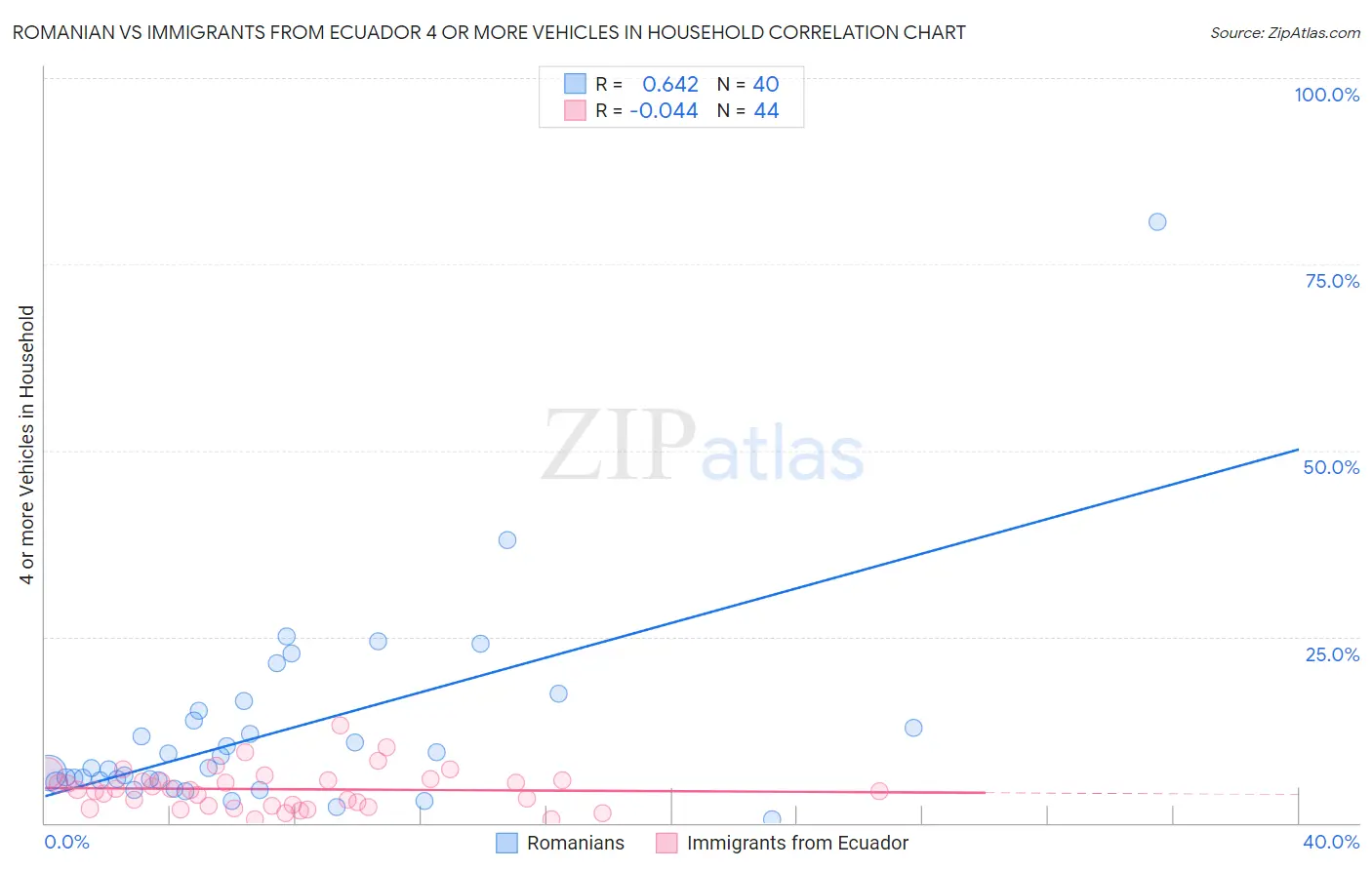 Romanian vs Immigrants from Ecuador 4 or more Vehicles in Household