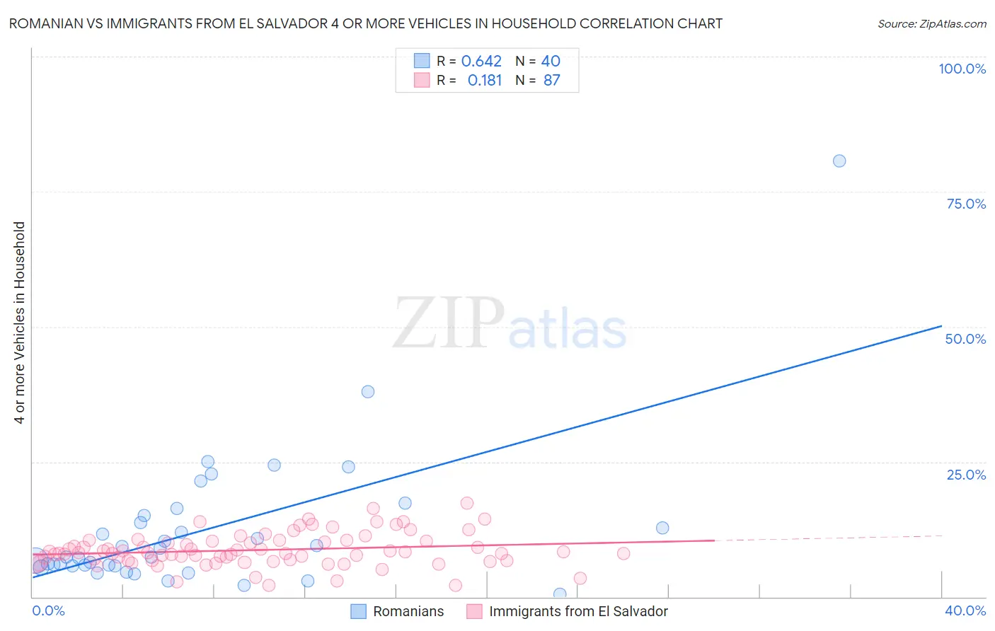 Romanian vs Immigrants from El Salvador 4 or more Vehicles in Household