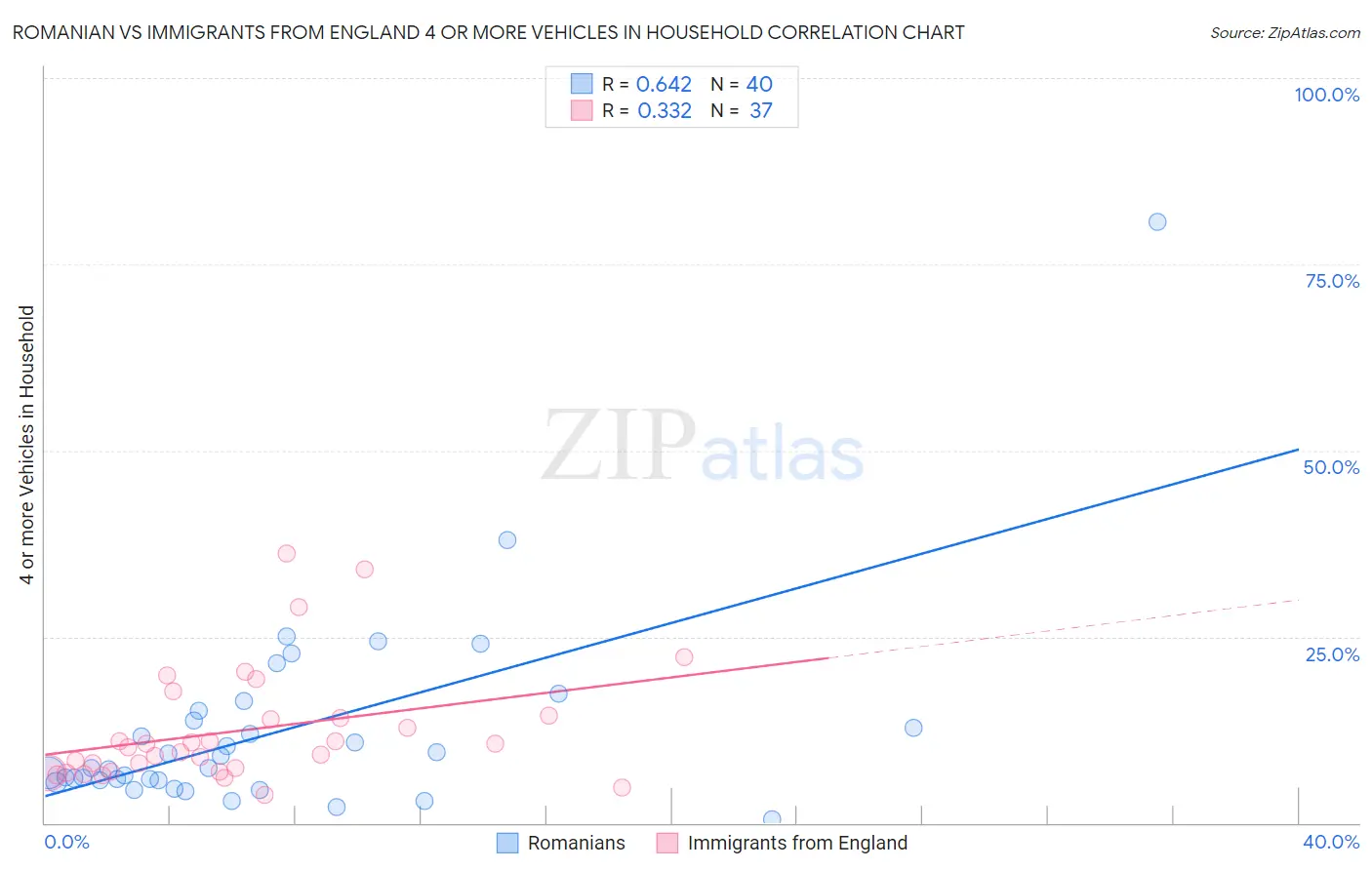 Romanian vs Immigrants from England 4 or more Vehicles in Household
