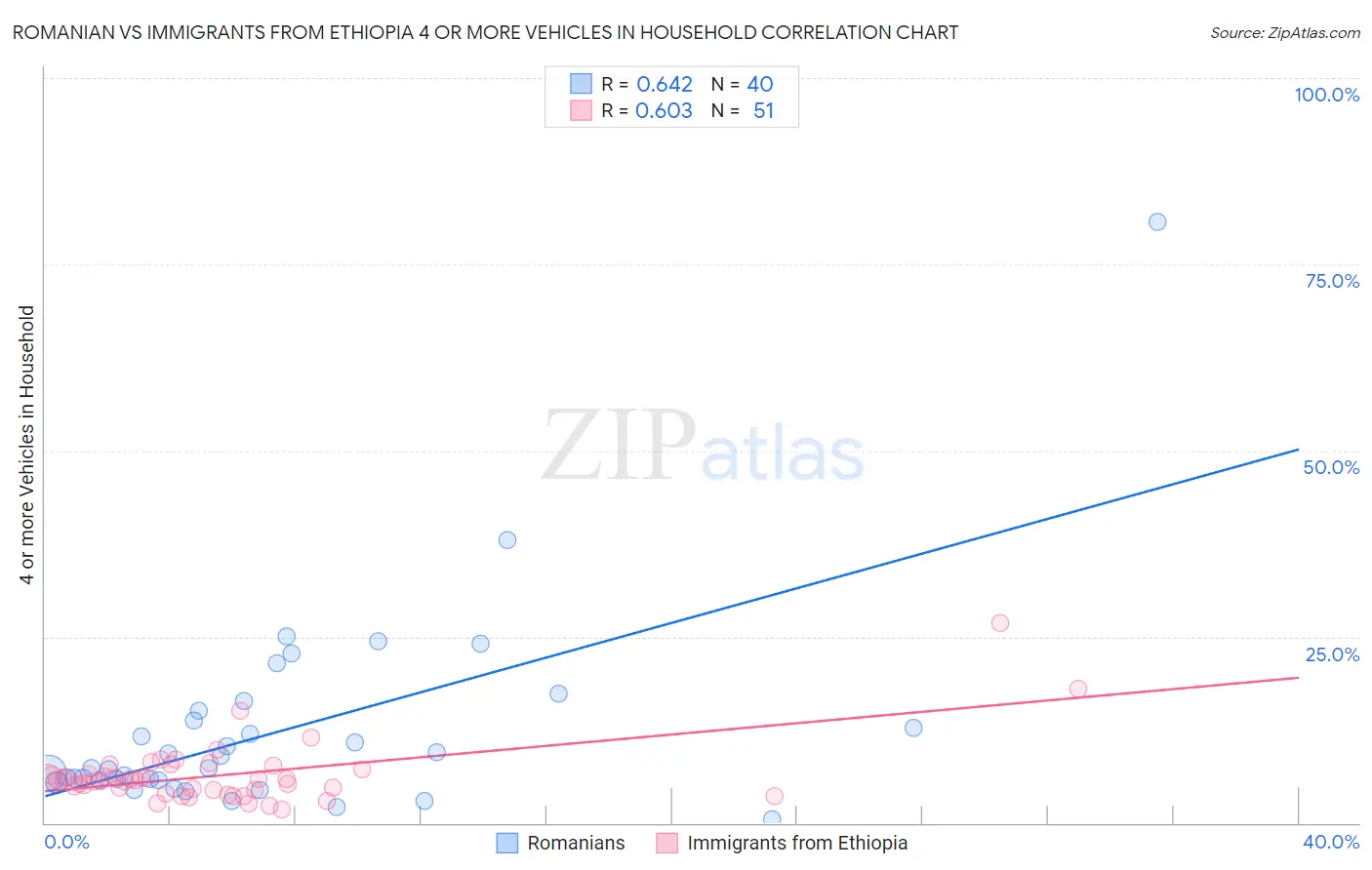Romanian vs Immigrants from Ethiopia 4 or more Vehicles in Household