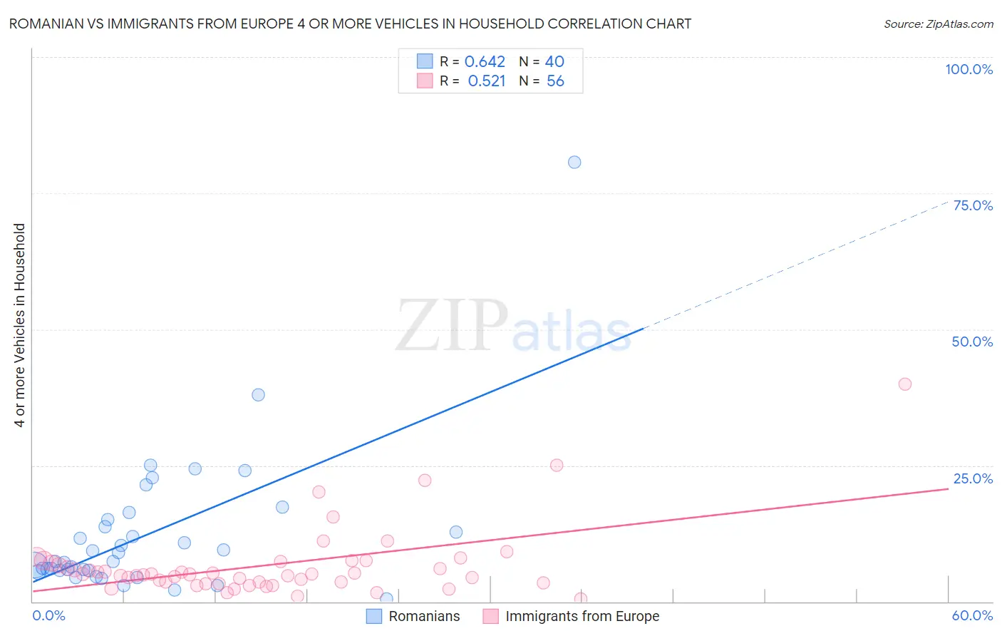 Romanian vs Immigrants from Europe 4 or more Vehicles in Household