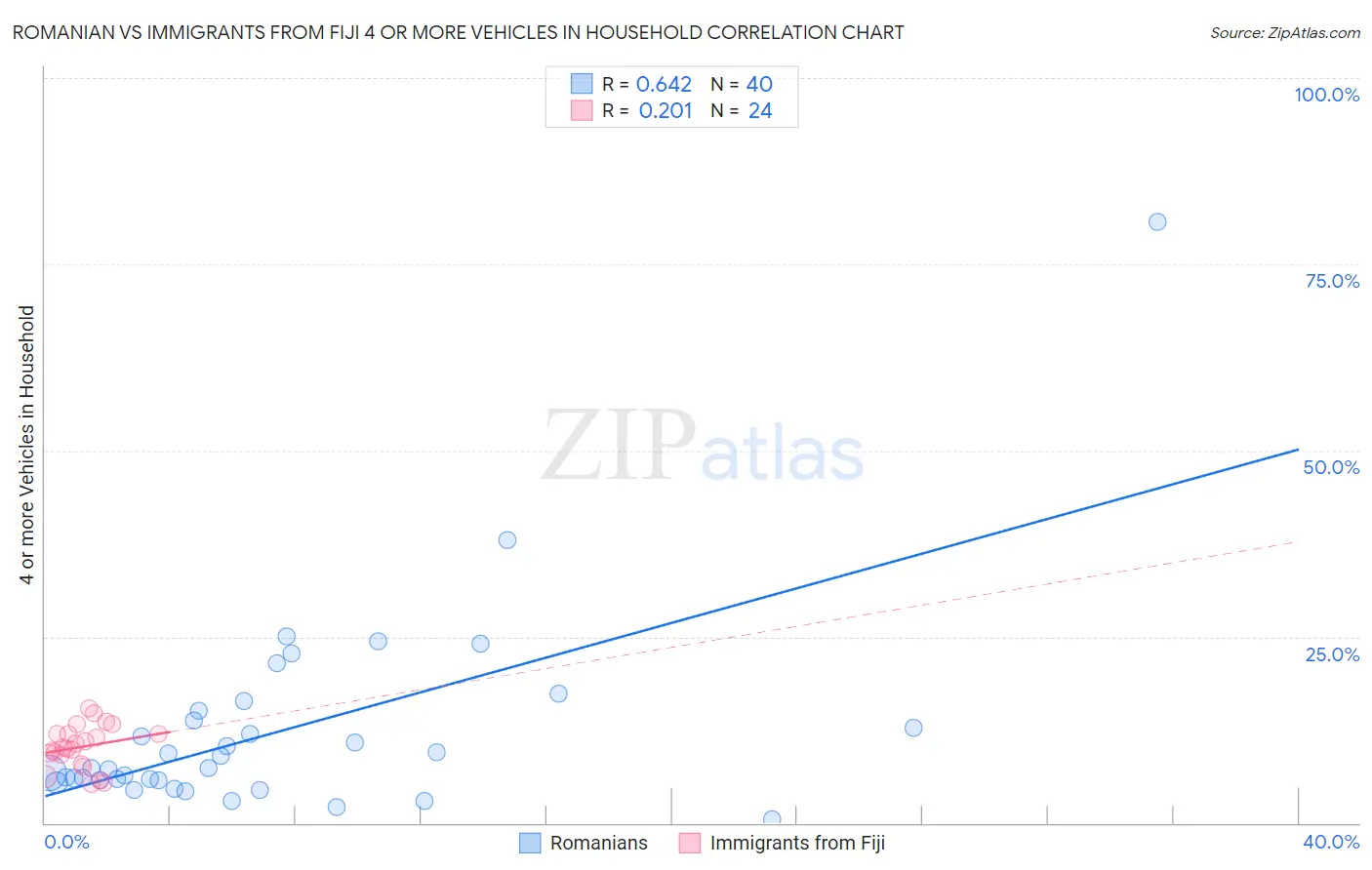 Romanian vs Immigrants from Fiji 4 or more Vehicles in Household
