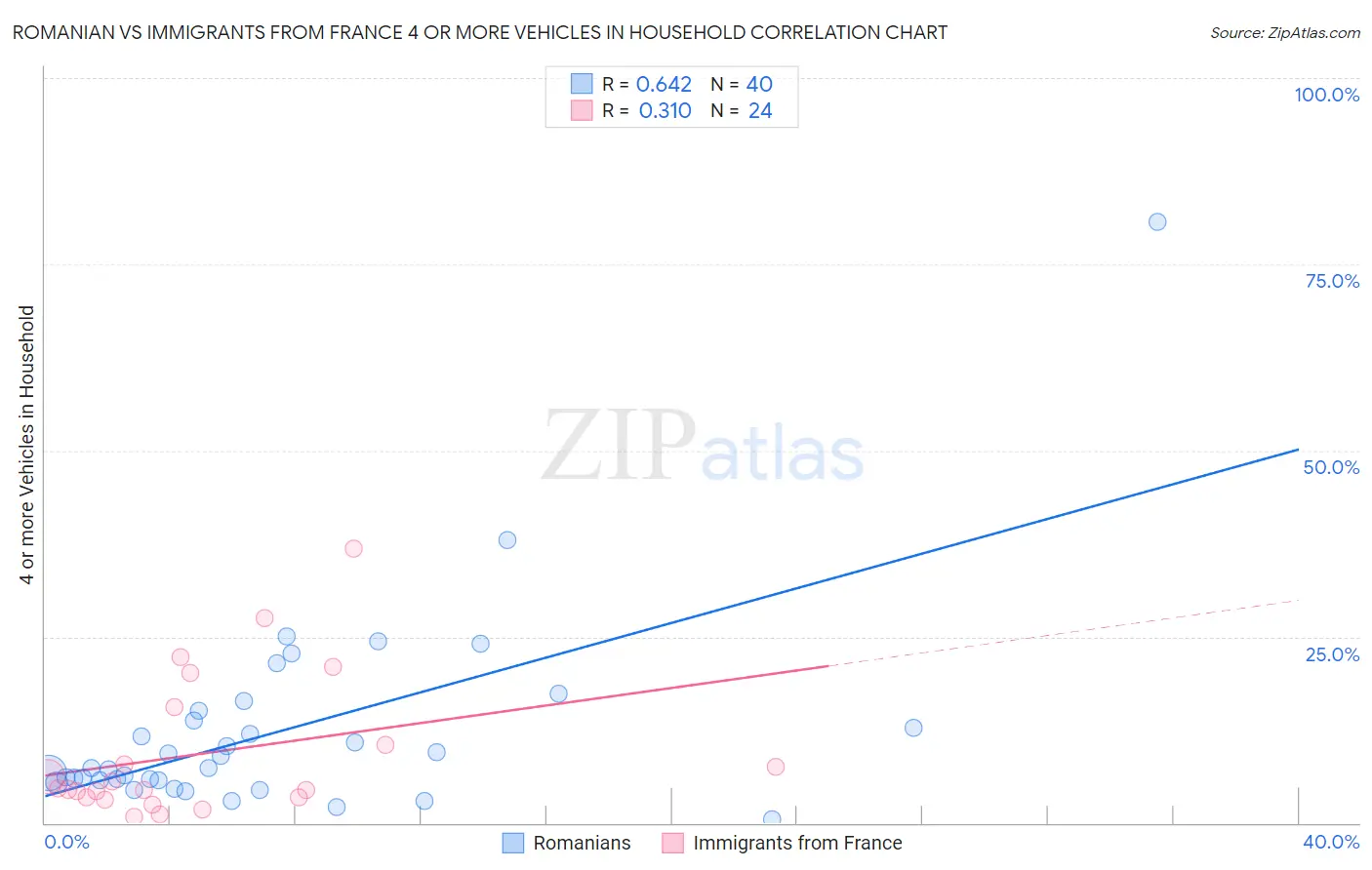 Romanian vs Immigrants from France 4 or more Vehicles in Household