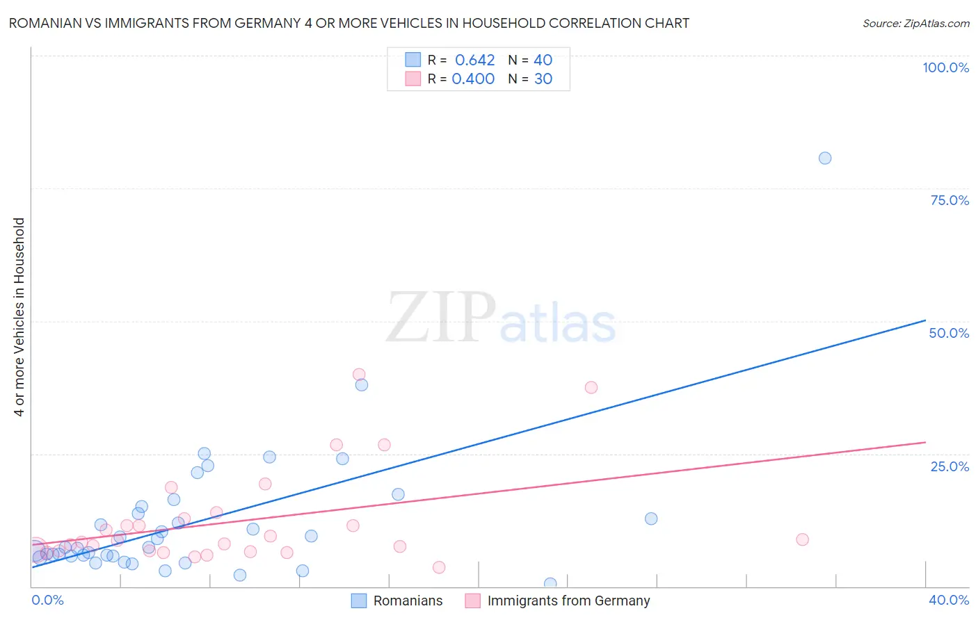 Romanian vs Immigrants from Germany 4 or more Vehicles in Household