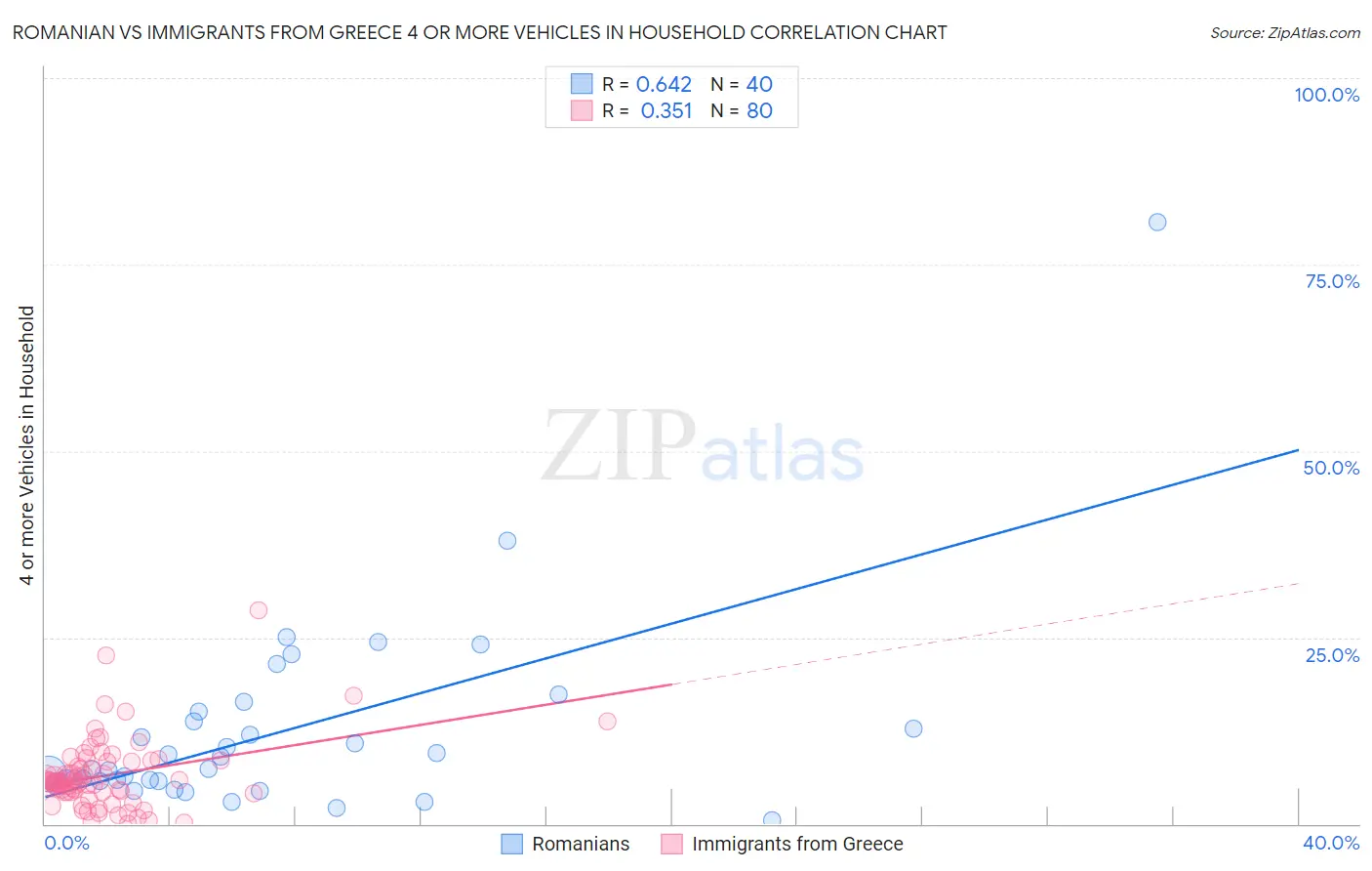 Romanian vs Immigrants from Greece 4 or more Vehicles in Household