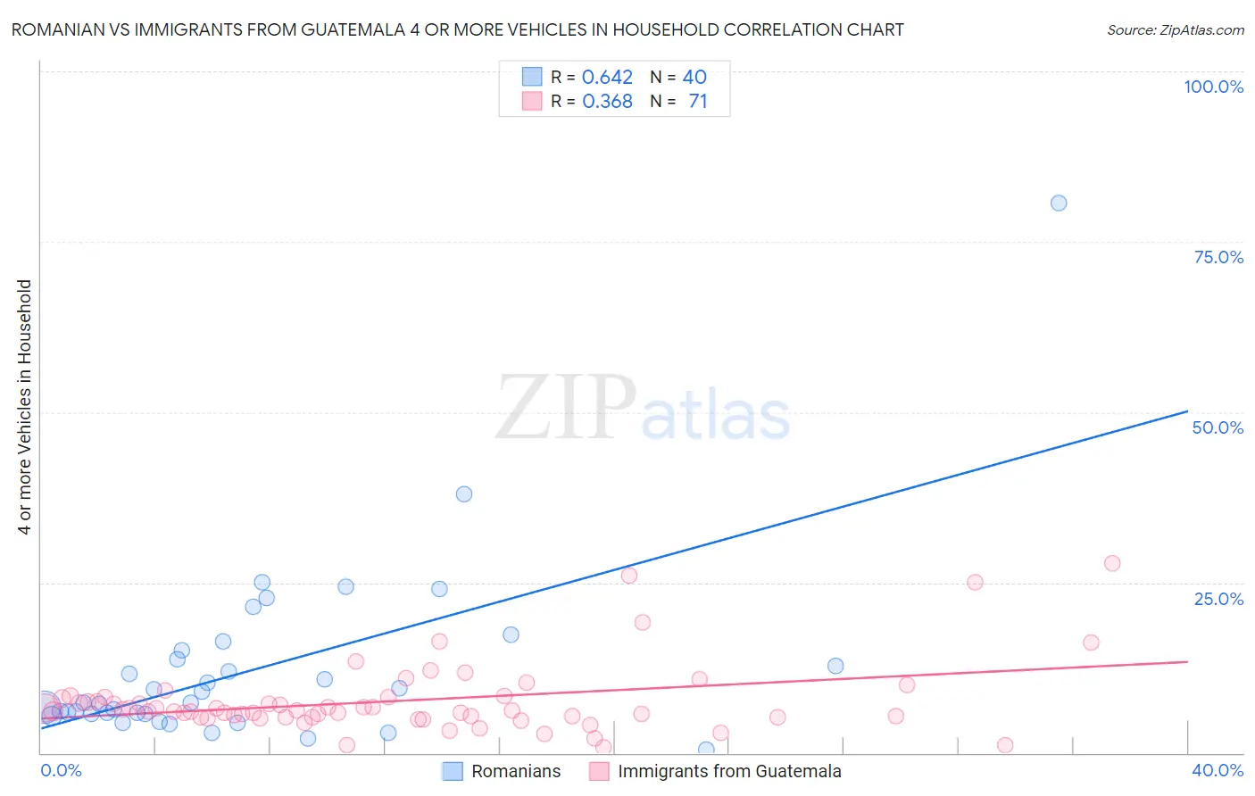 Romanian vs Immigrants from Guatemala 4 or more Vehicles in Household