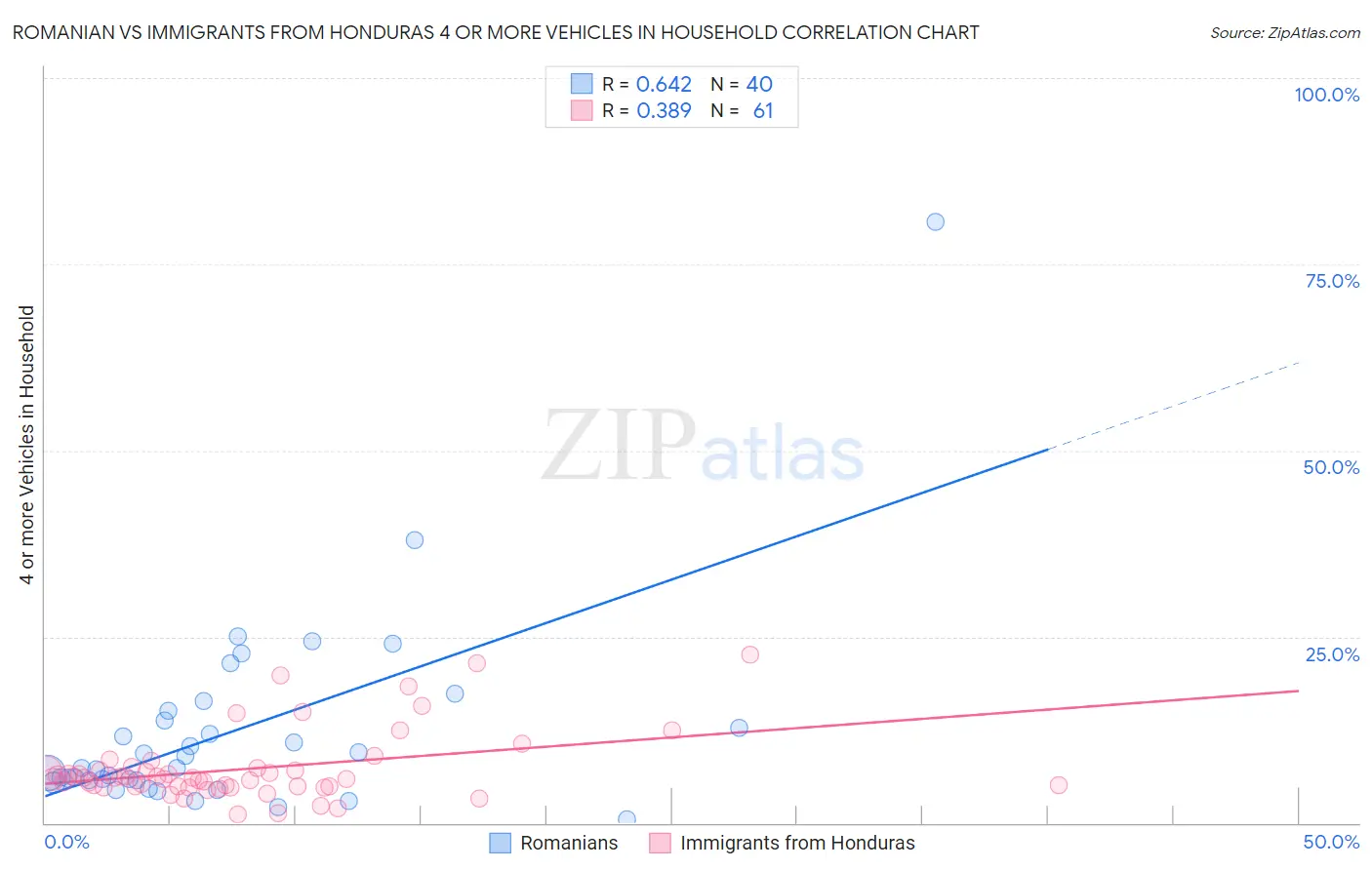 Romanian vs Immigrants from Honduras 4 or more Vehicles in Household