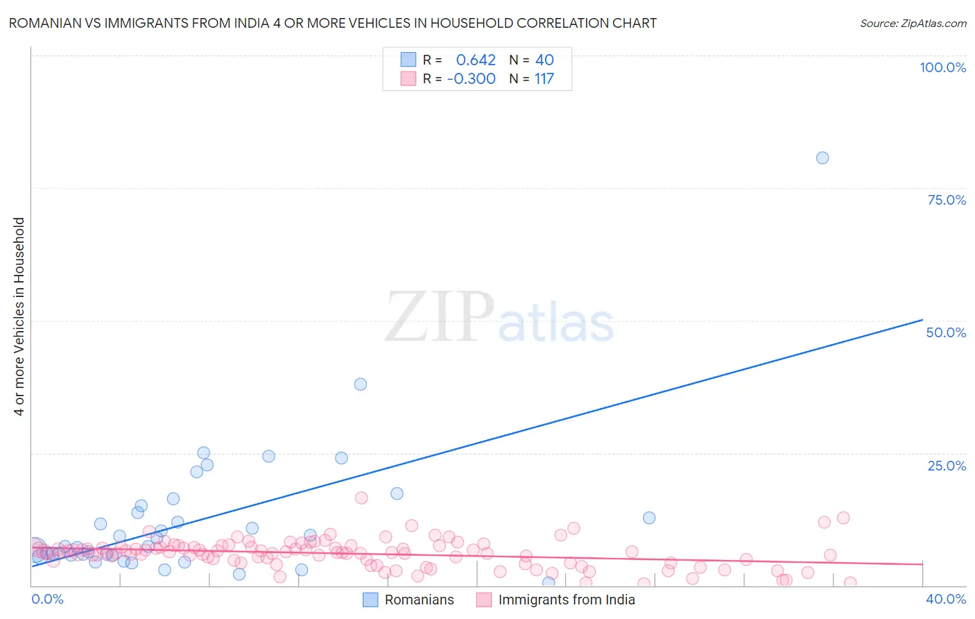Romanian vs Immigrants from India 4 or more Vehicles in Household