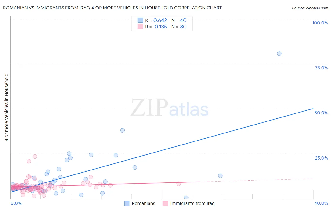 Romanian vs Immigrants from Iraq 4 or more Vehicles in Household