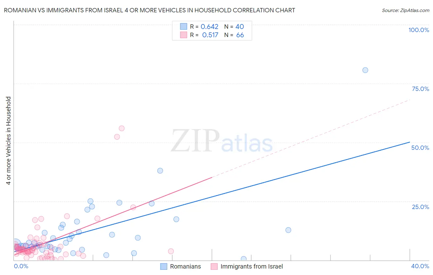 Romanian vs Immigrants from Israel 4 or more Vehicles in Household