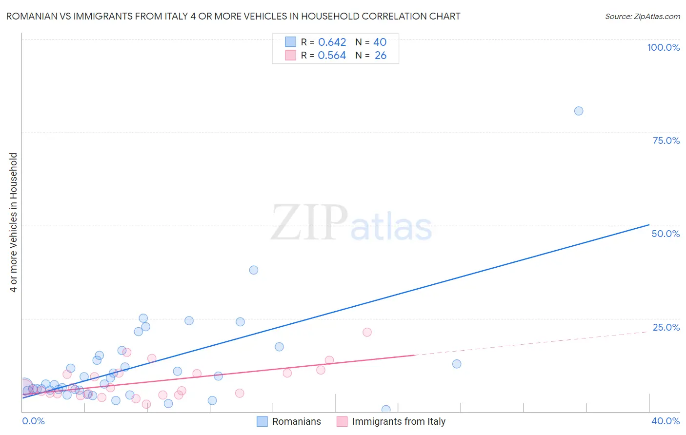 Romanian vs Immigrants from Italy 4 or more Vehicles in Household
