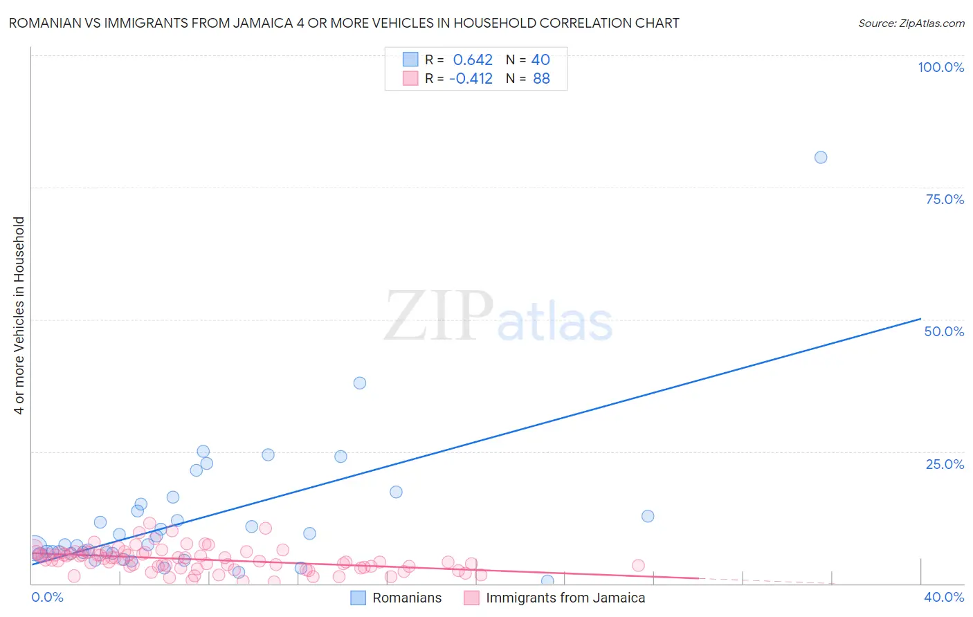 Romanian vs Immigrants from Jamaica 4 or more Vehicles in Household