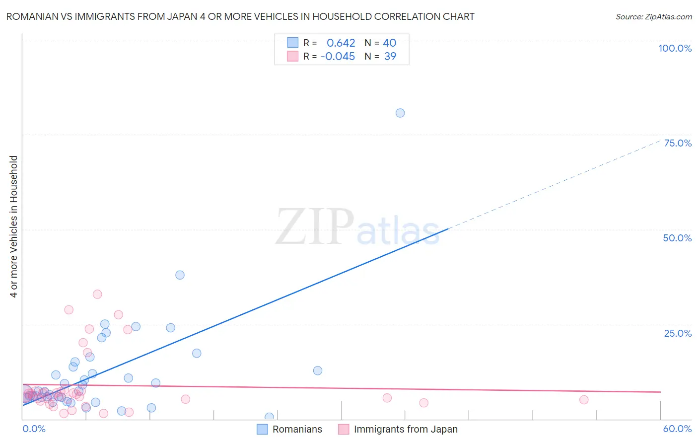 Romanian vs Immigrants from Japan 4 or more Vehicles in Household