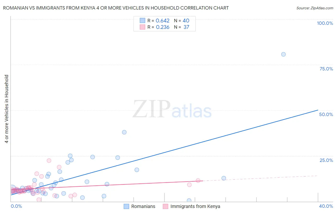 Romanian vs Immigrants from Kenya 4 or more Vehicles in Household