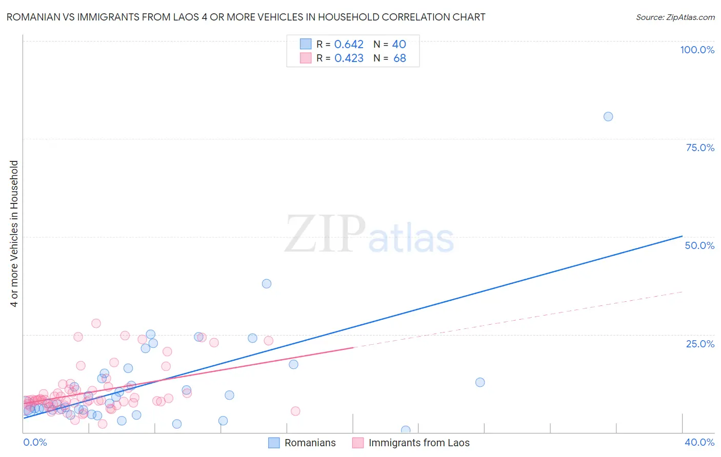 Romanian vs Immigrants from Laos 4 or more Vehicles in Household