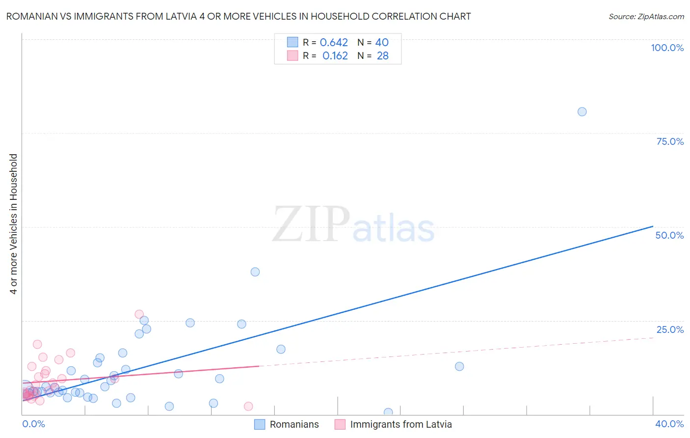 Romanian vs Immigrants from Latvia 4 or more Vehicles in Household