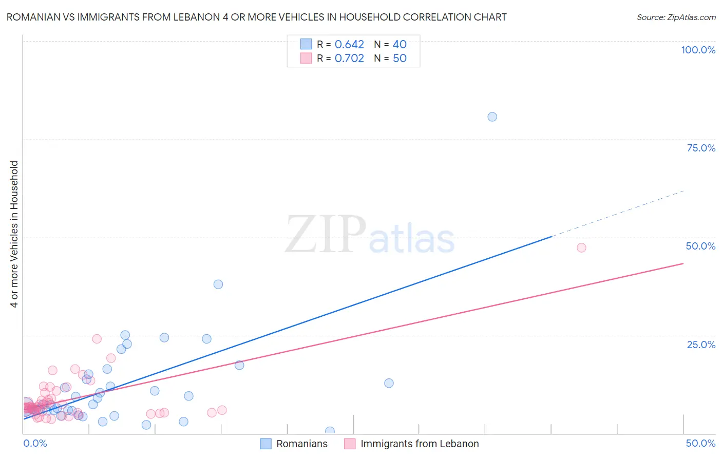 Romanian vs Immigrants from Lebanon 4 or more Vehicles in Household