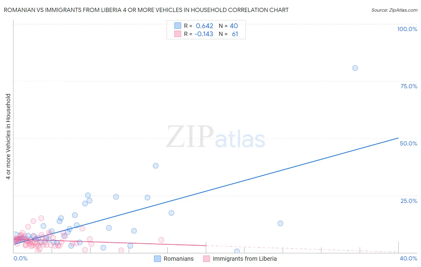 Romanian vs Immigrants from Liberia 4 or more Vehicles in Household