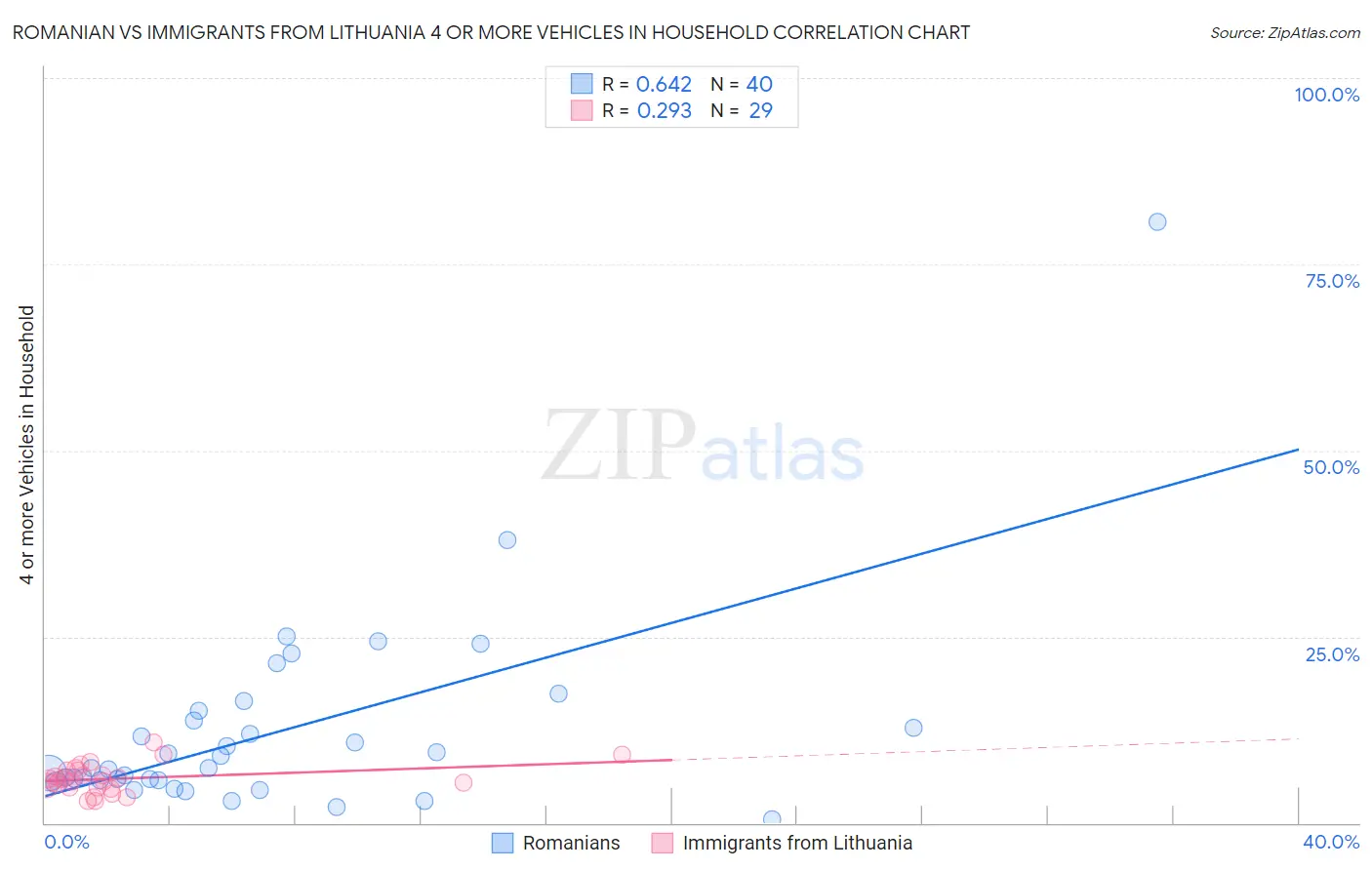 Romanian vs Immigrants from Lithuania 4 or more Vehicles in Household