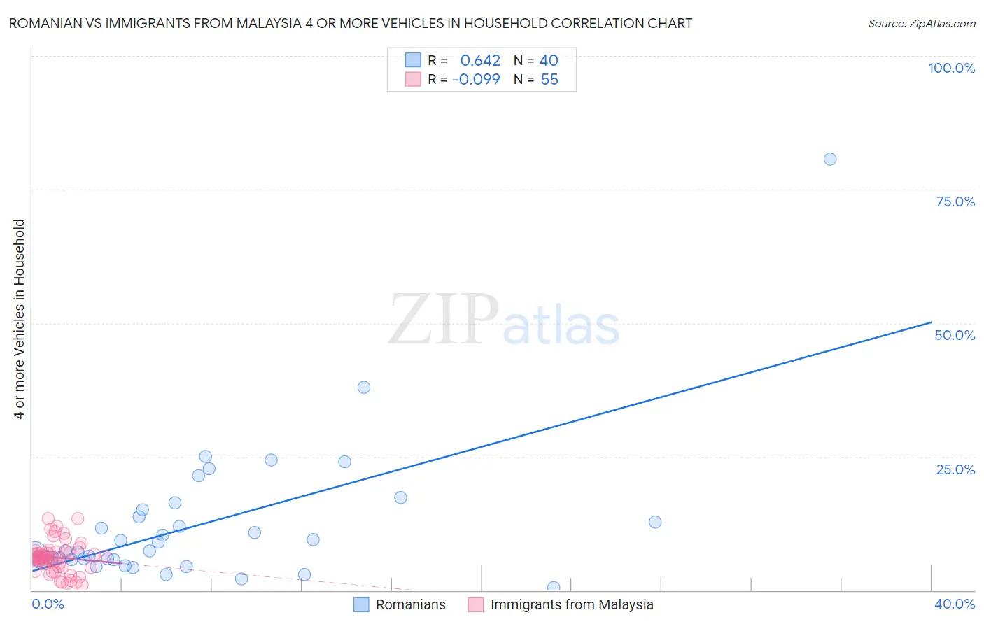 Romanian vs Immigrants from Malaysia 4 or more Vehicles in Household