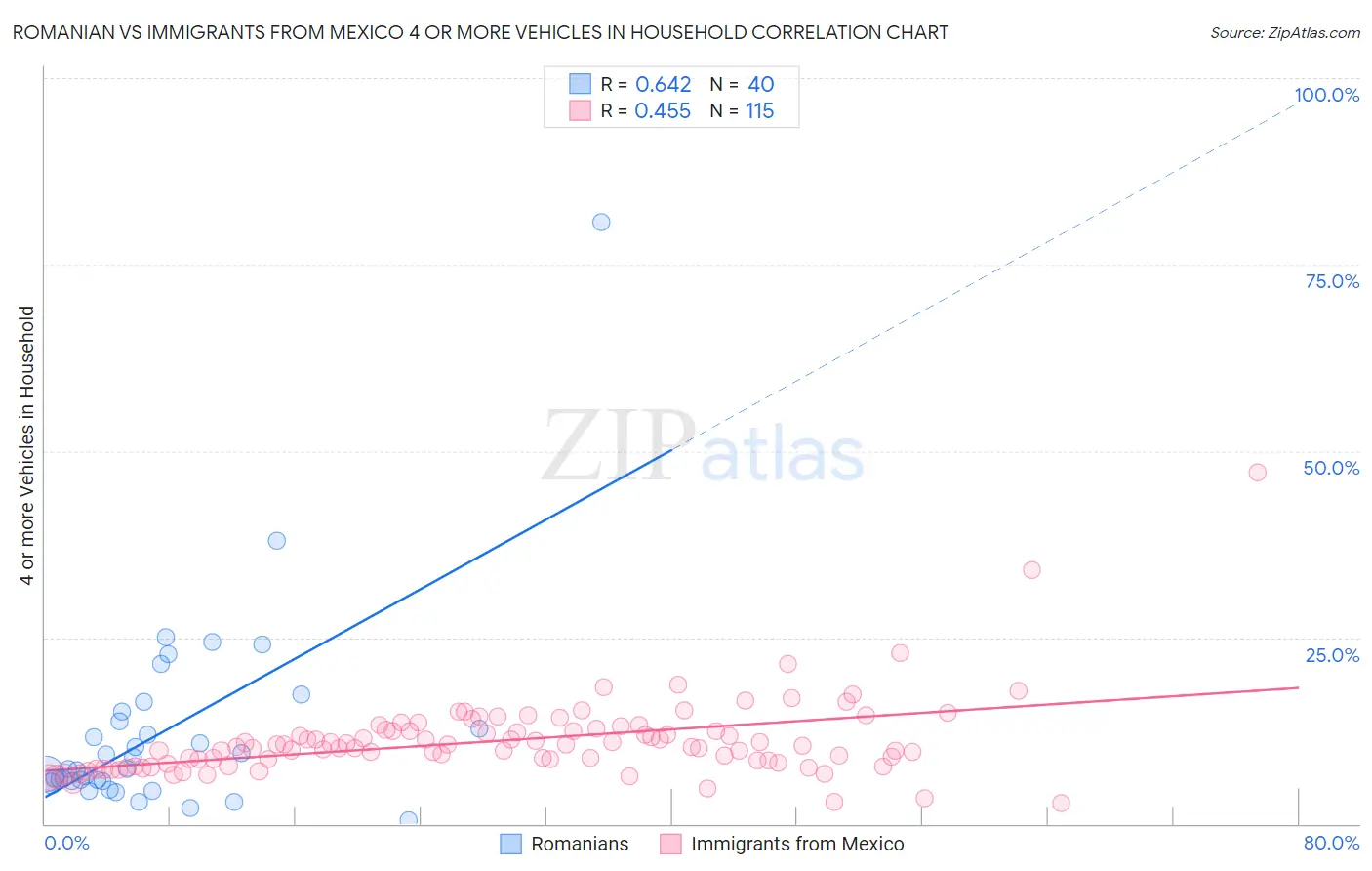 Romanian vs Immigrants from Mexico 4 or more Vehicles in Household