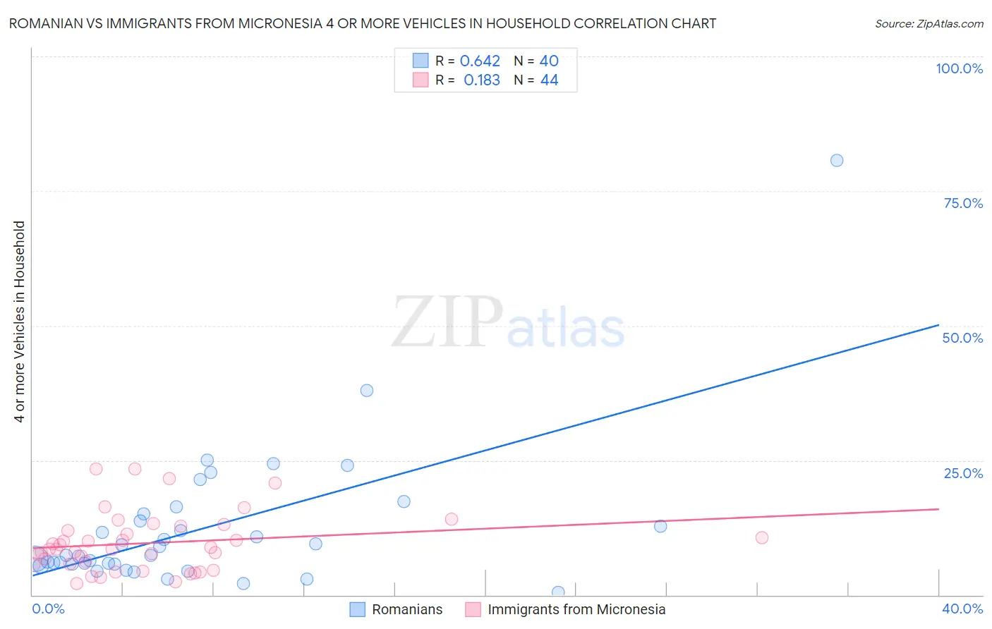 Romanian vs Immigrants from Micronesia 4 or more Vehicles in Household