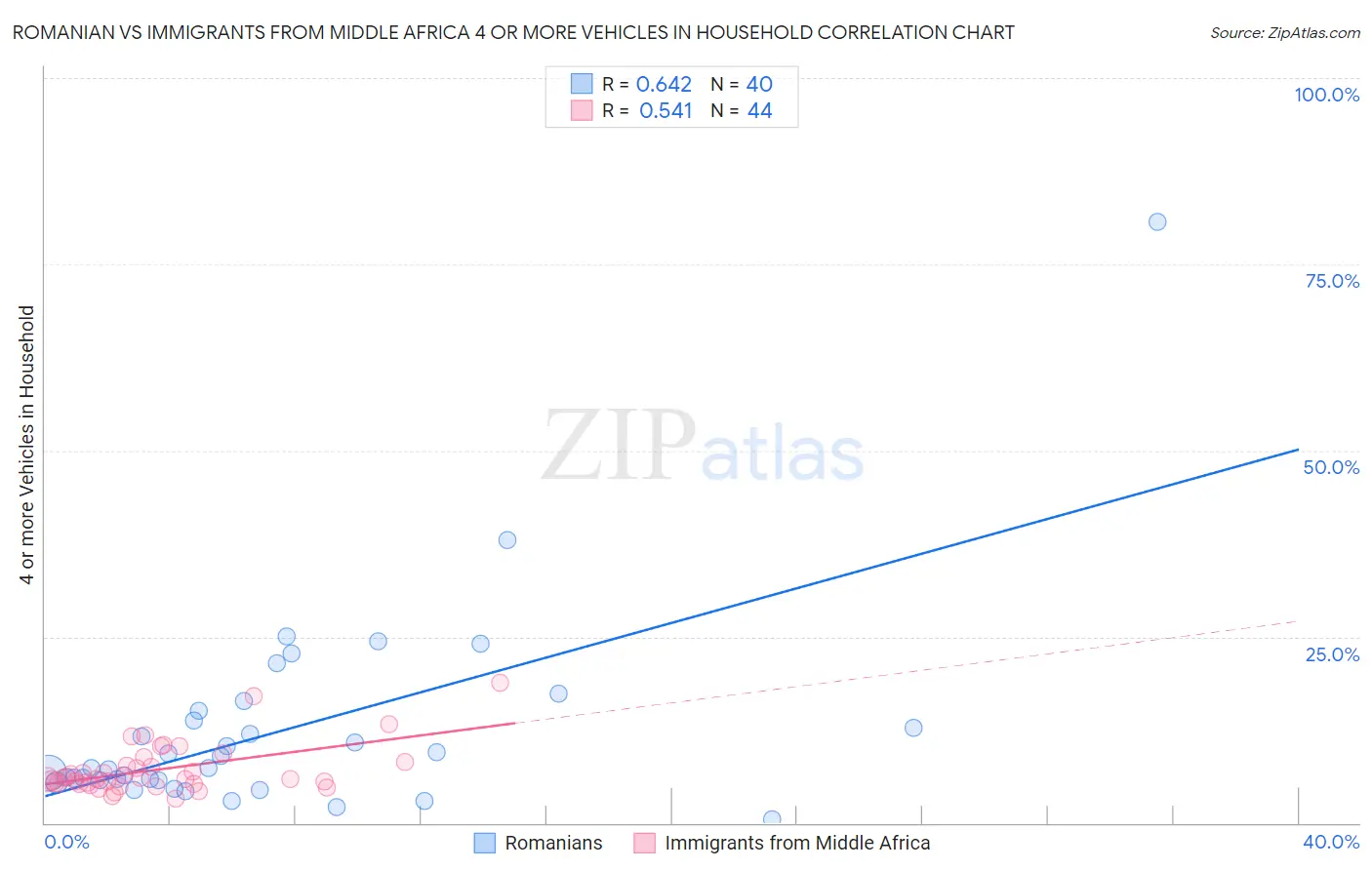 Romanian vs Immigrants from Middle Africa 4 or more Vehicles in Household