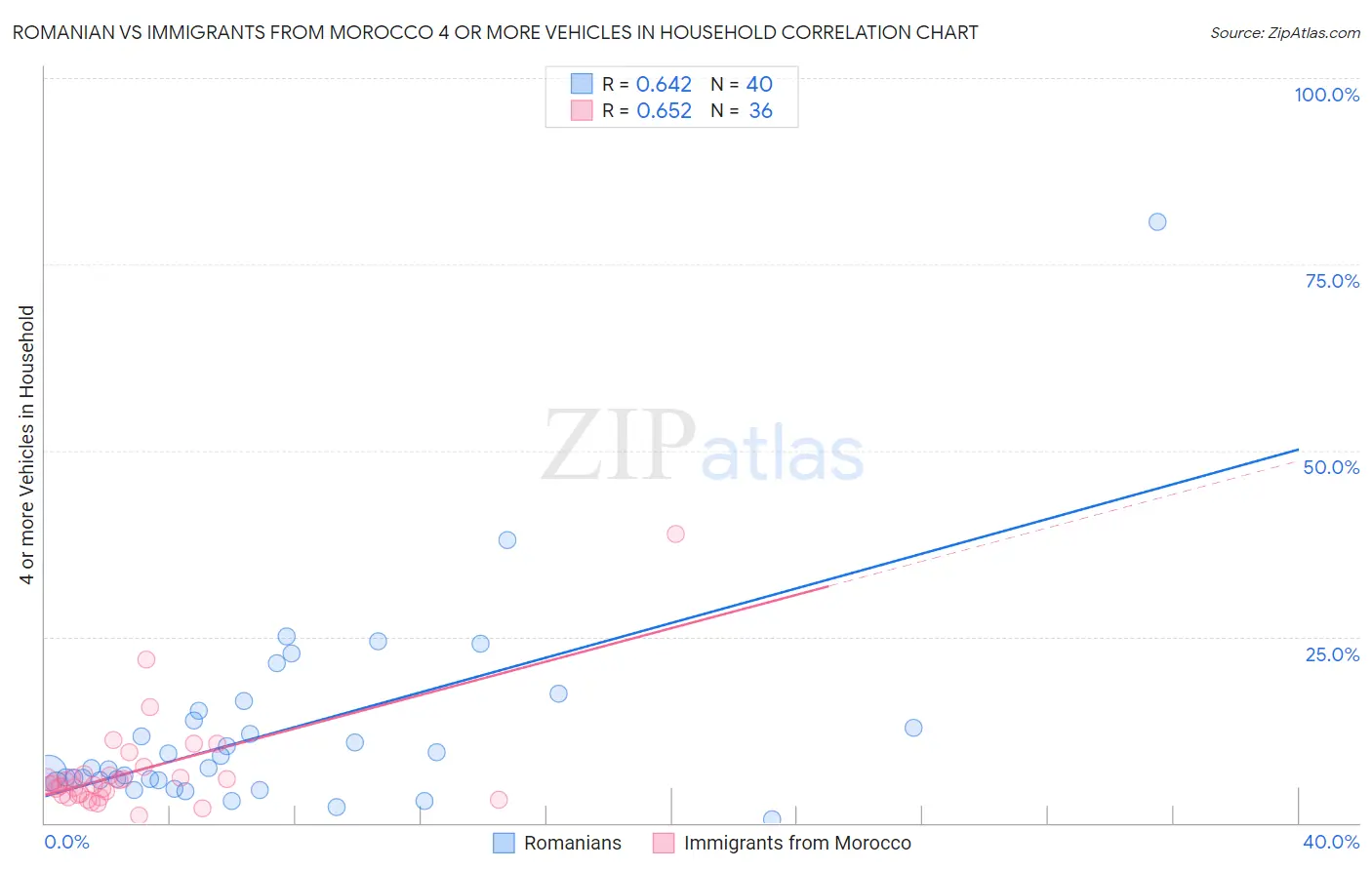 Romanian vs Immigrants from Morocco 4 or more Vehicles in Household