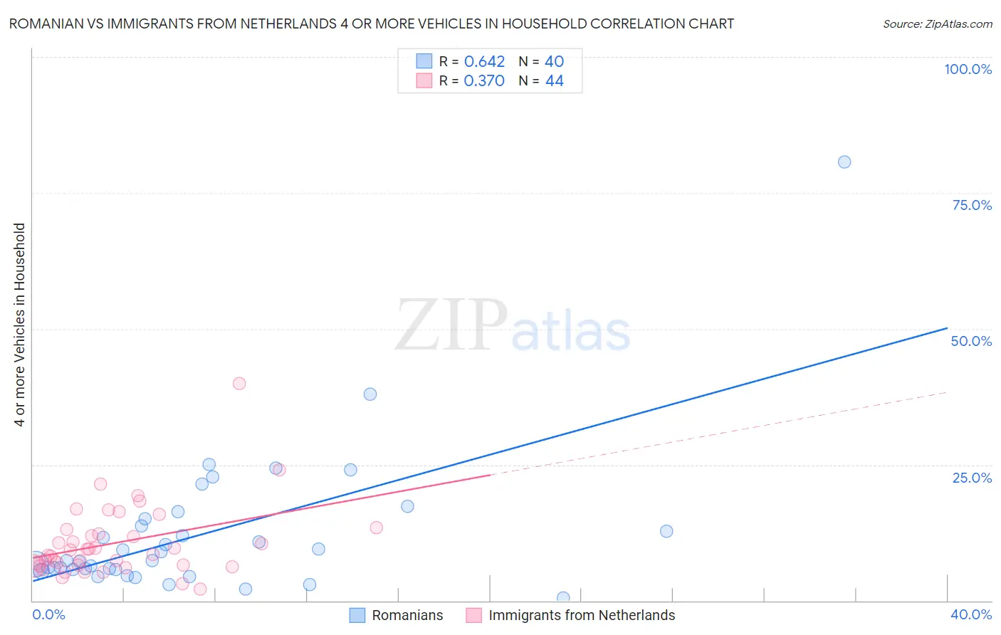 Romanian vs Immigrants from Netherlands 4 or more Vehicles in Household