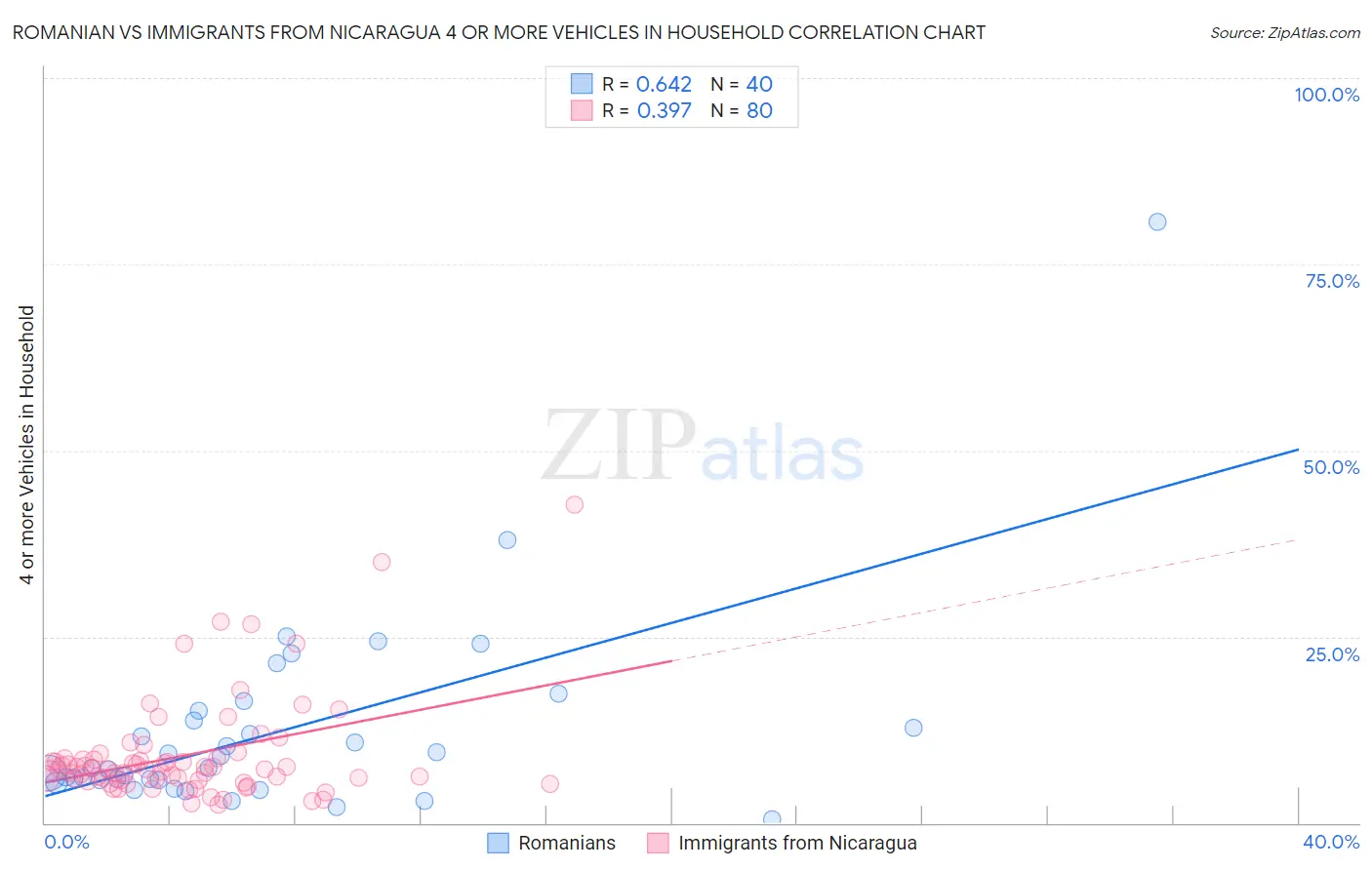 Romanian vs Immigrants from Nicaragua 4 or more Vehicles in Household
