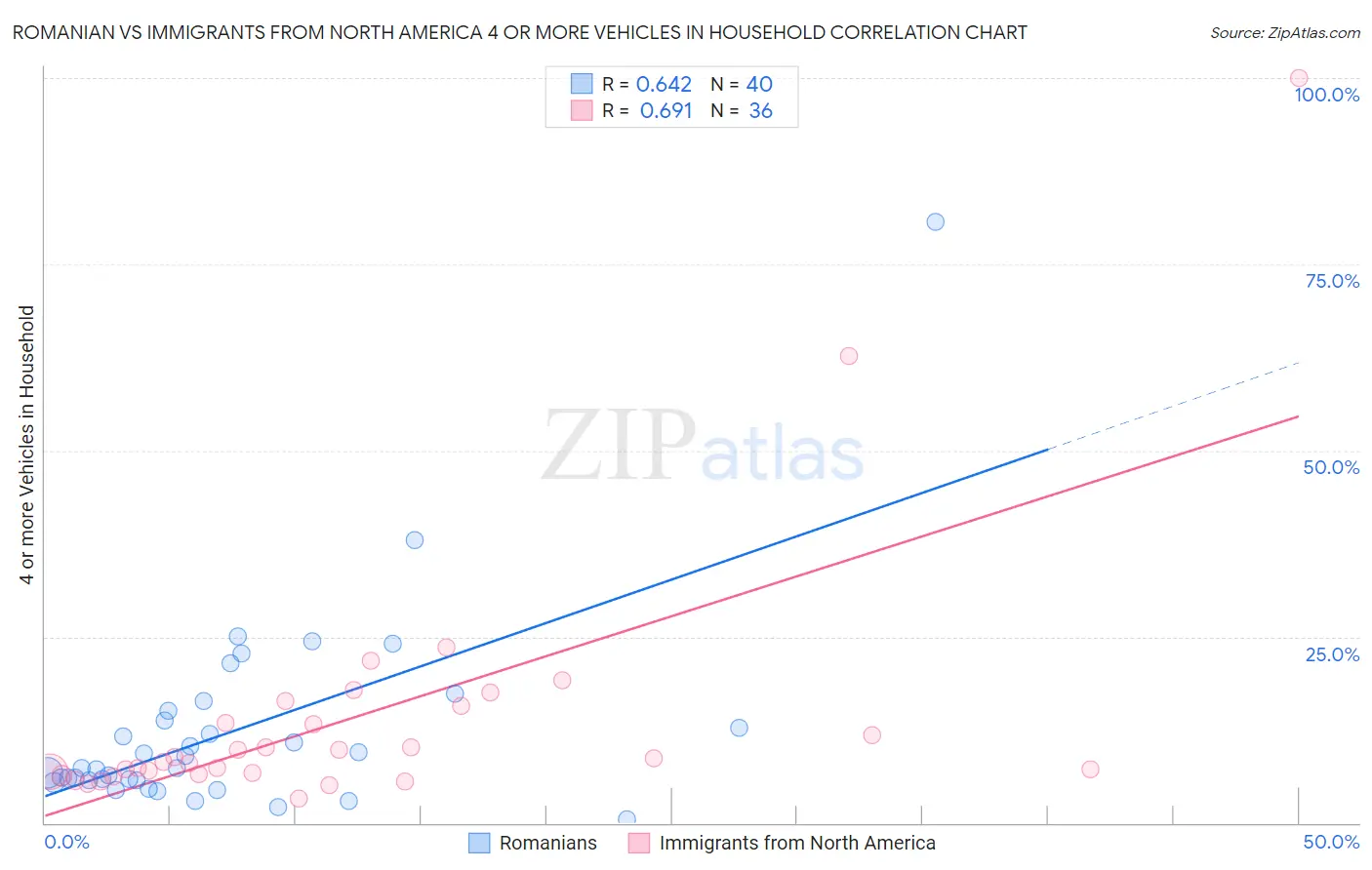 Romanian vs Immigrants from North America 4 or more Vehicles in Household