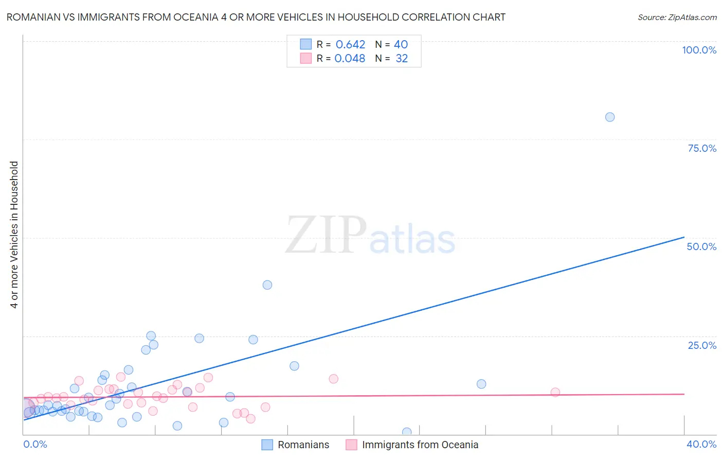 Romanian vs Immigrants from Oceania 4 or more Vehicles in Household