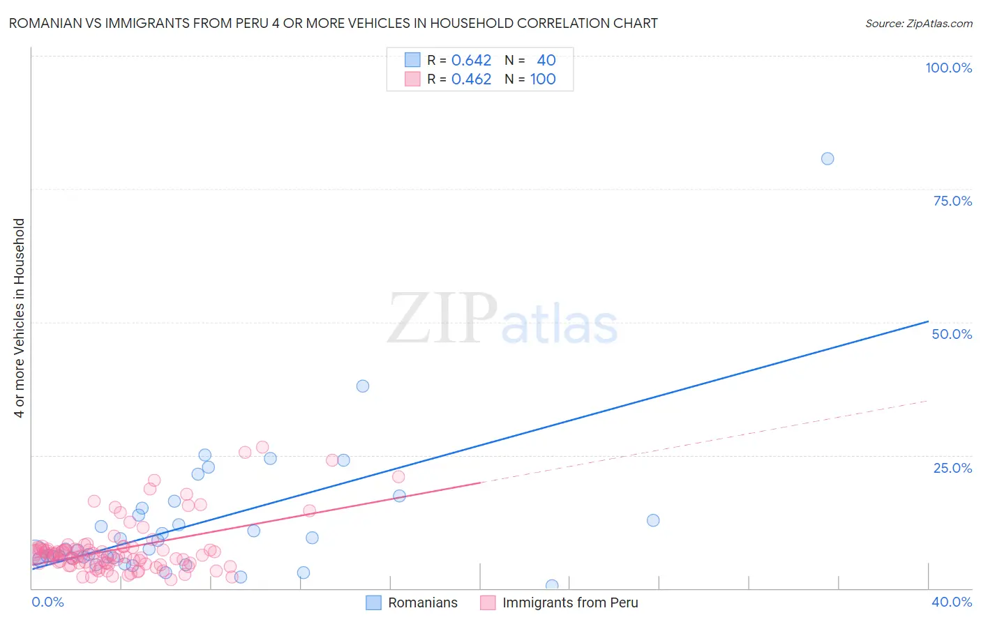 Romanian vs Immigrants from Peru 4 or more Vehicles in Household