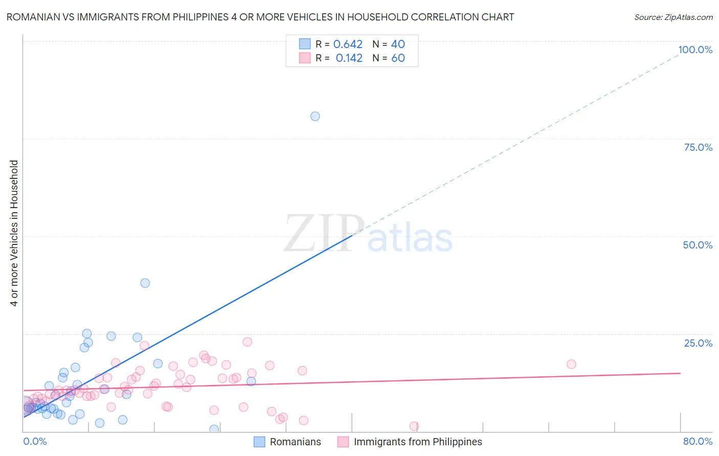 Romanian vs Immigrants from Philippines 4 or more Vehicles in Household