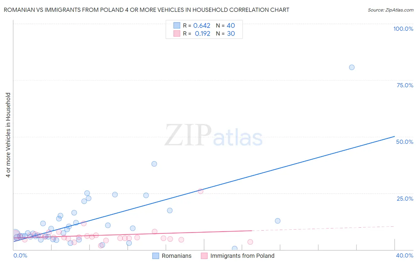 Romanian vs Immigrants from Poland 4 or more Vehicles in Household