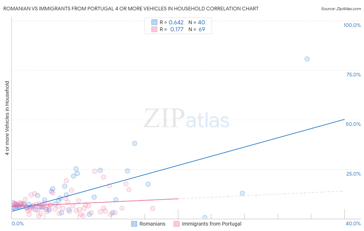 Romanian vs Immigrants from Portugal 4 or more Vehicles in Household
