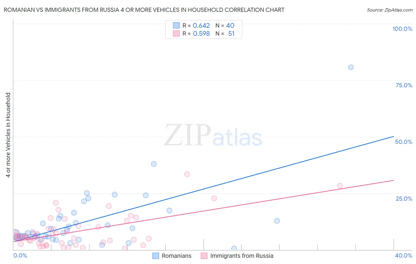 Romanian vs Immigrants from Russia 4 or more Vehicles in Household