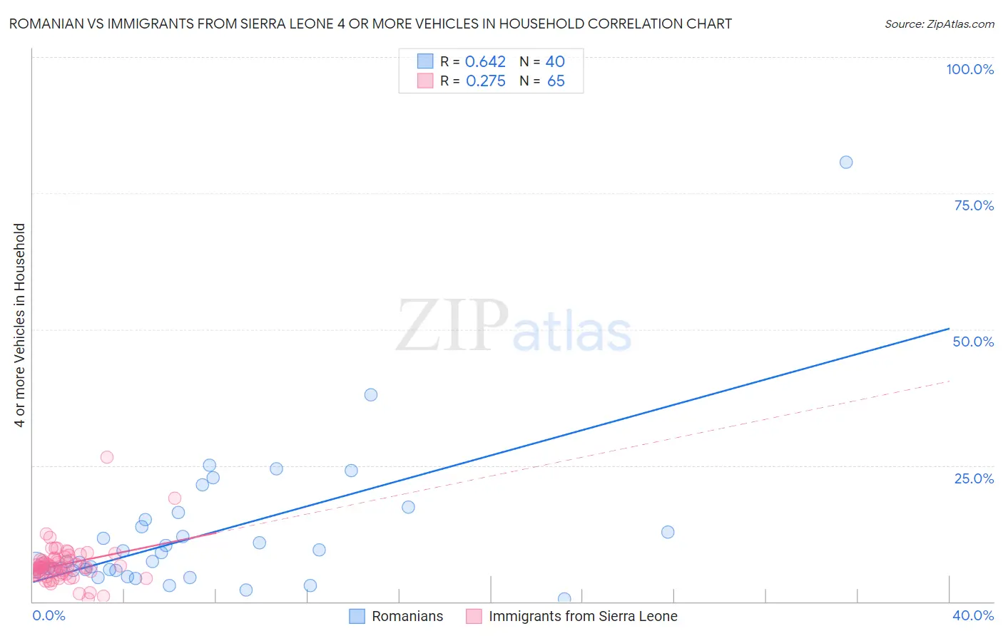 Romanian vs Immigrants from Sierra Leone 4 or more Vehicles in Household