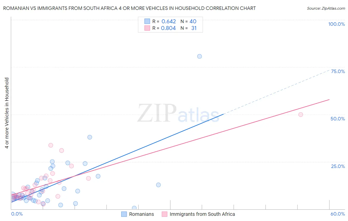 Romanian vs Immigrants from South Africa 4 or more Vehicles in Household