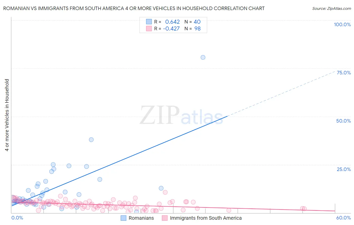 Romanian vs Immigrants from South America 4 or more Vehicles in Household