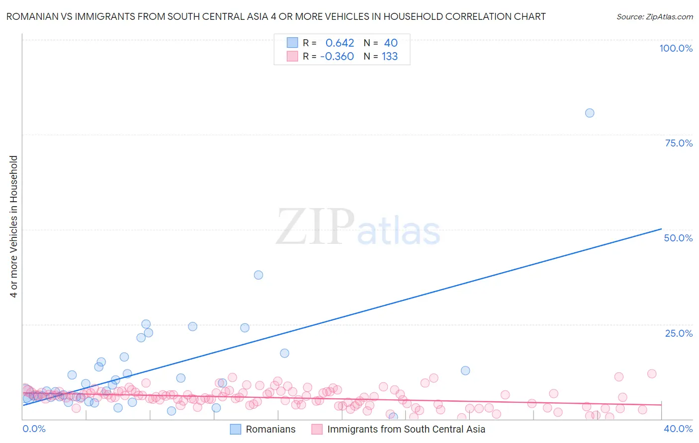 Romanian vs Immigrants from South Central Asia 4 or more Vehicles in Household