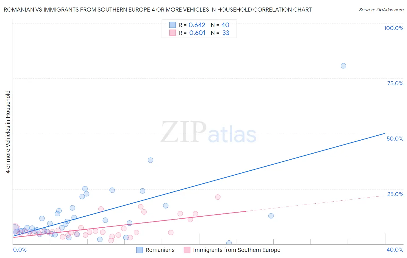 Romanian vs Immigrants from Southern Europe 4 or more Vehicles in Household